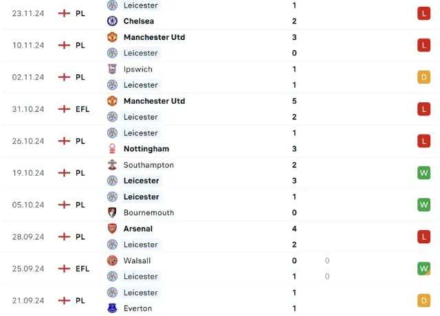Phong độ thi đấu Leicester